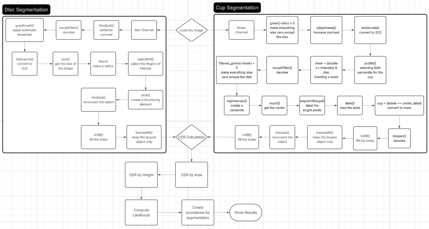 Flowchart of the method: disc segmentation, cup segmentation and CDR calculation